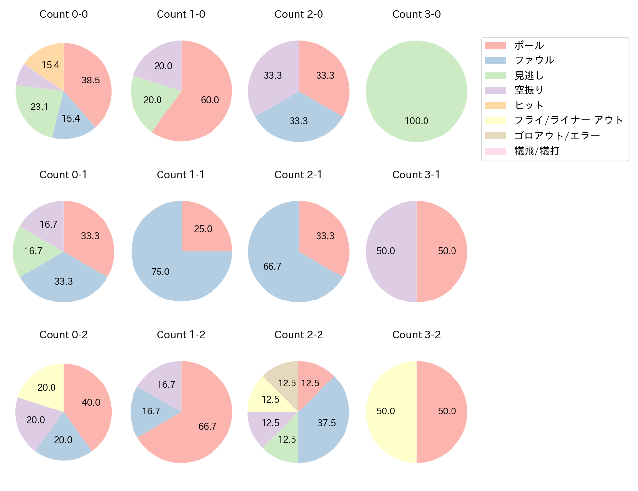 正木 智也の球数分布(2022年6月)