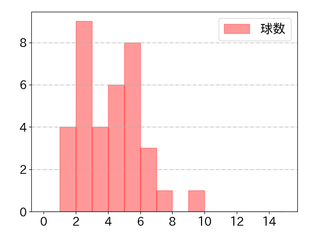 柳町 達の球数分布(2022年6月)