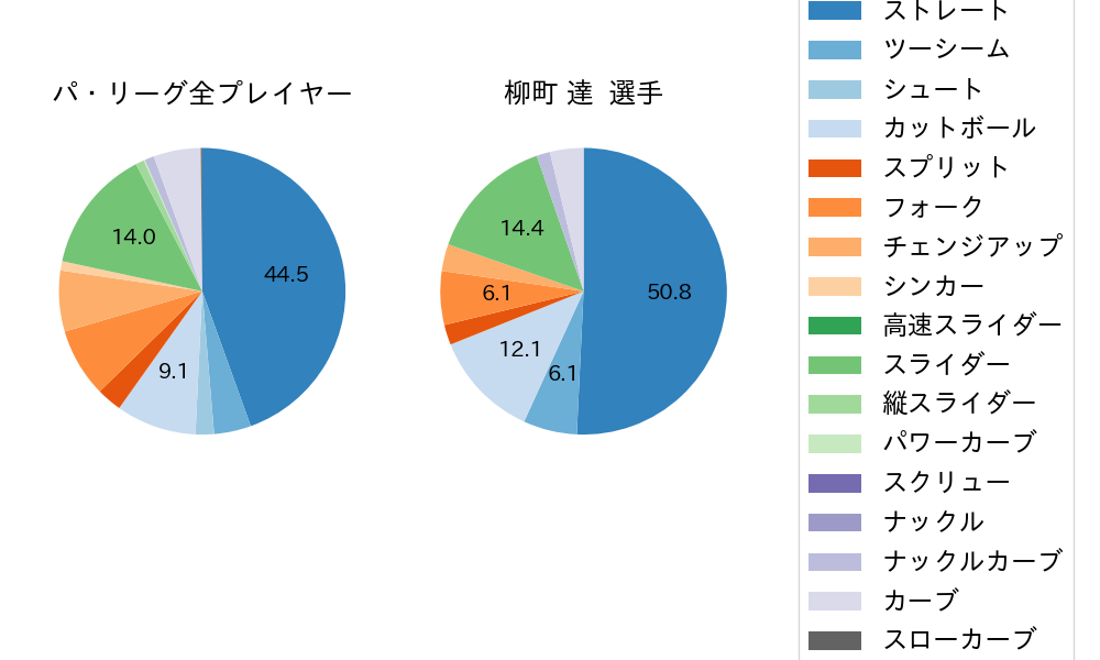 柳町 達の球種割合(2022年6月)