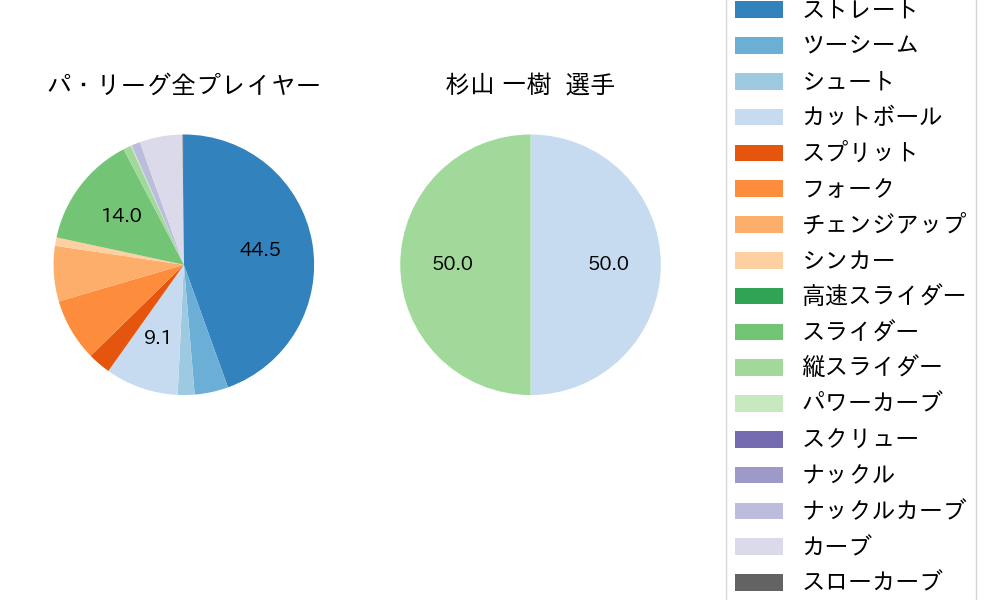 杉山 一樹の球種割合(2022年6月)