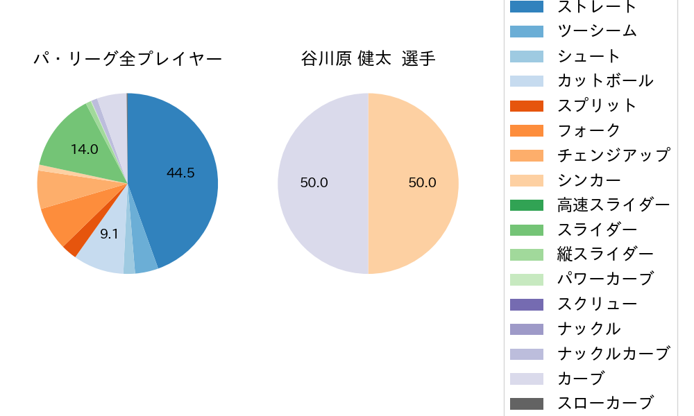 谷川原 健太の球種割合(2022年6月)