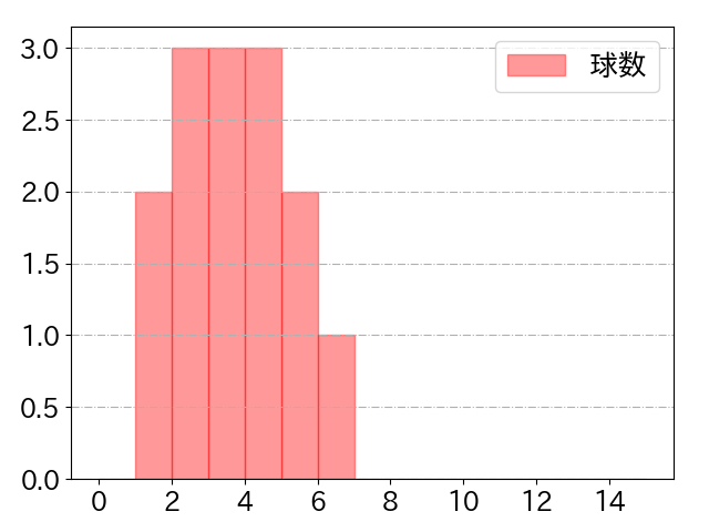 松田 宣浩の球数分布(2022年6月)