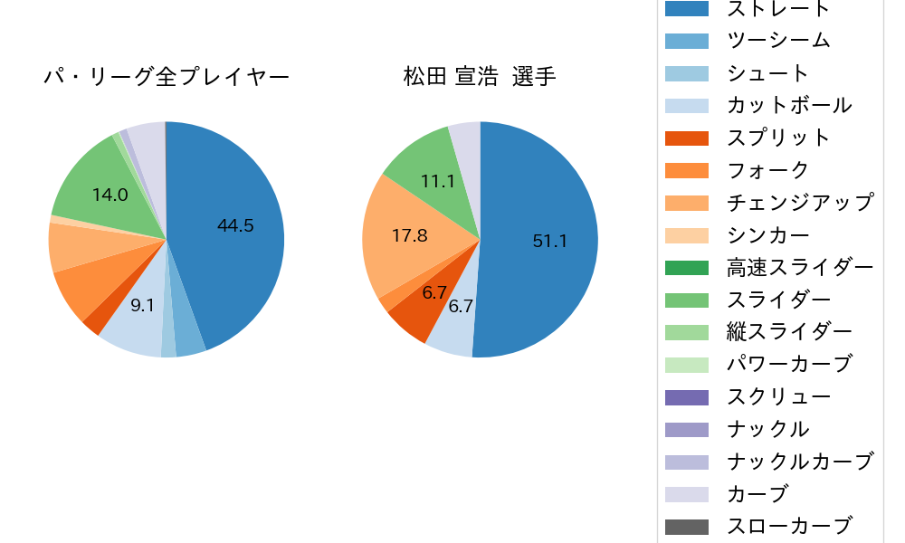 松田 宣浩の球種割合(2022年6月)
