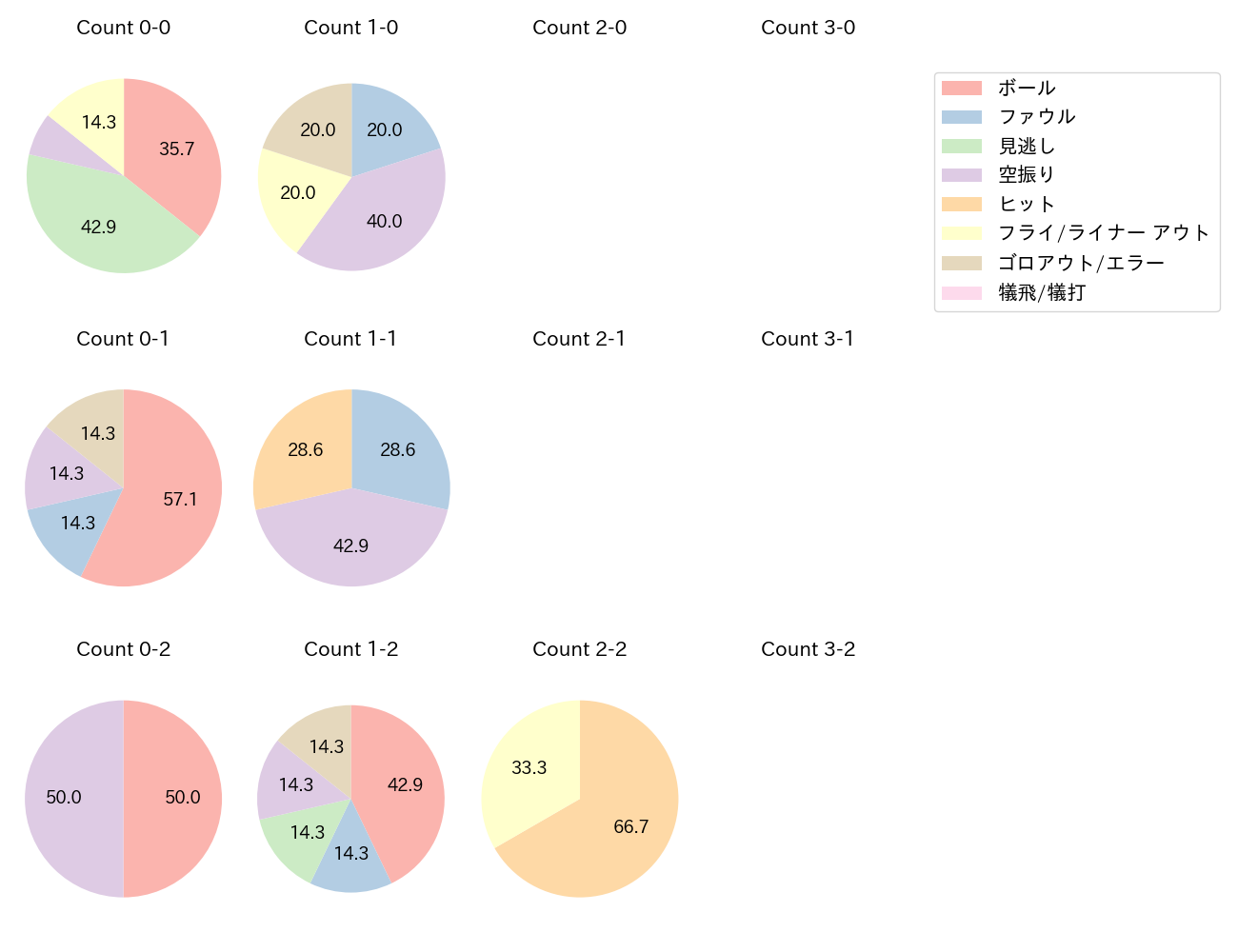 松田 宣浩の球数分布(2022年6月)
