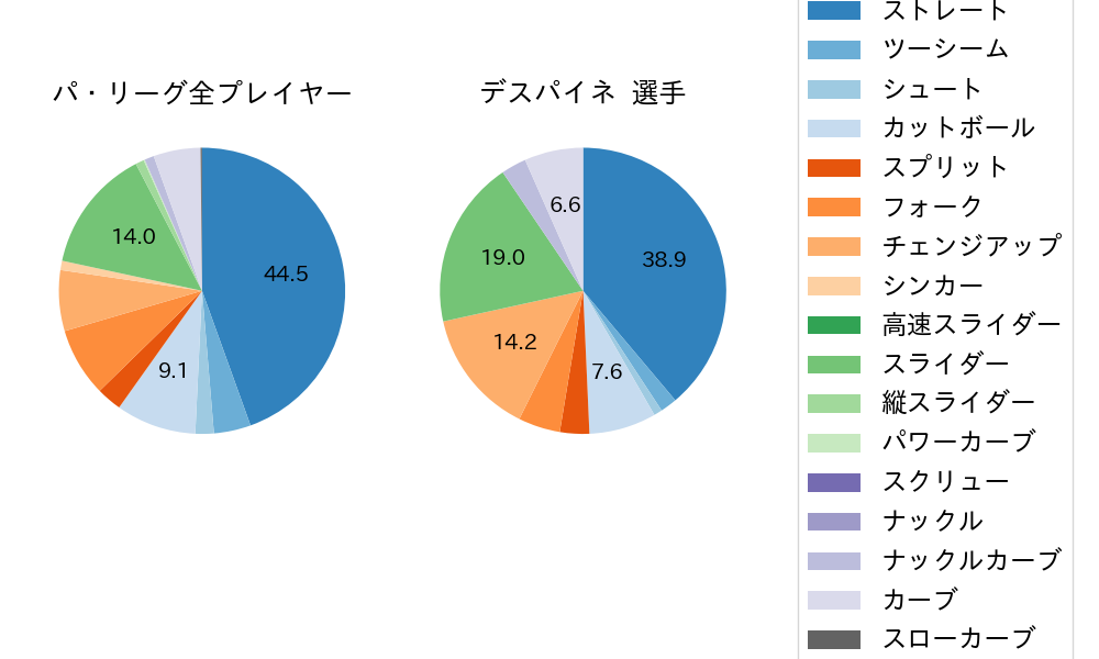 デスパイネの球種割合(2022年6月)