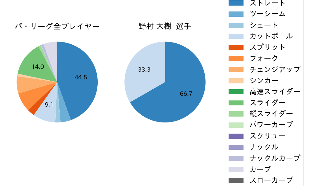野村 大樹の球種割合(2022年6月)