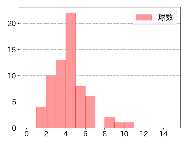 今宮 健太の球数分布(2022年6月)
