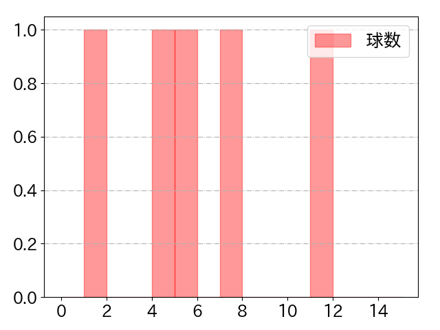 海野 隆司の球数分布(2022年6月)