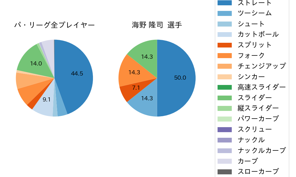 海野 隆司の球種割合(2022年6月)