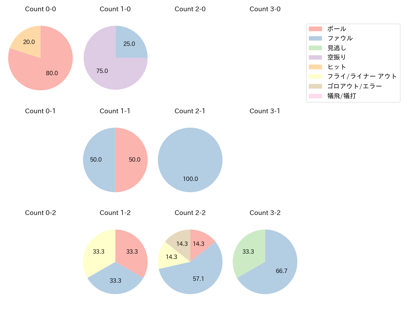 海野 隆司の球数分布(2022年6月)
