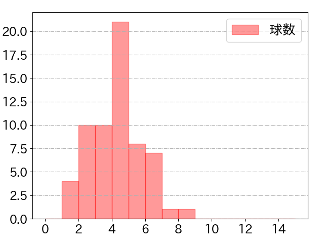中村 晃の球数分布(2022年6月)
