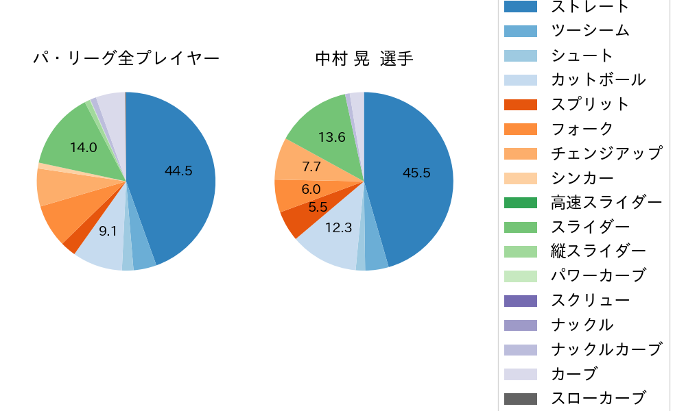 中村 晃の球種割合(2022年6月)