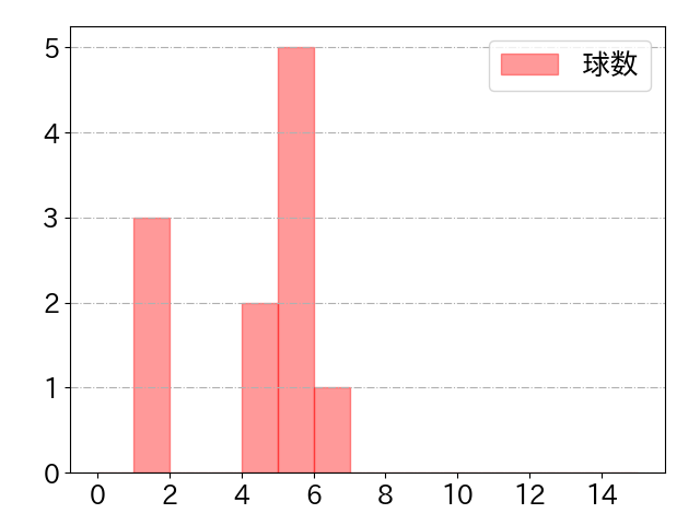 渡邉 陸の球数分布(2022年6月)