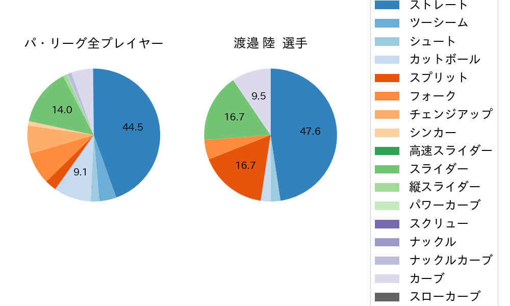 渡邉 陸の球種割合(2022年6月)
