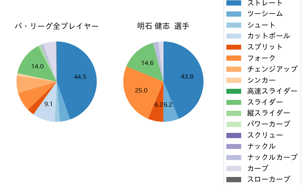 明石 健志の球種割合(2022年6月)