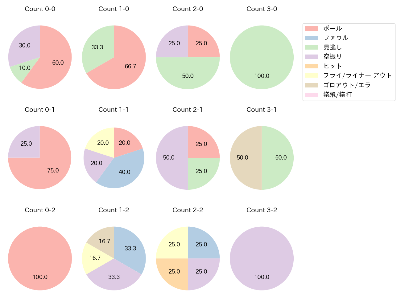 明石 健志の球数分布(2022年6月)