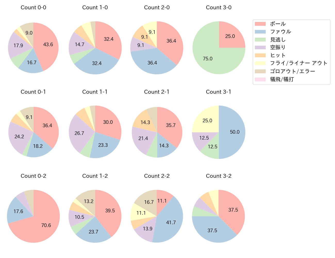 柳田 悠岐の球数分布(2022年6月)