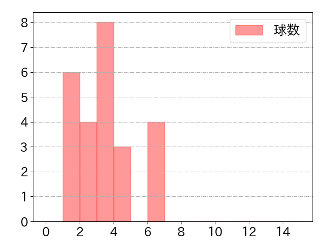 野村 勇の球数分布(2022年6月)