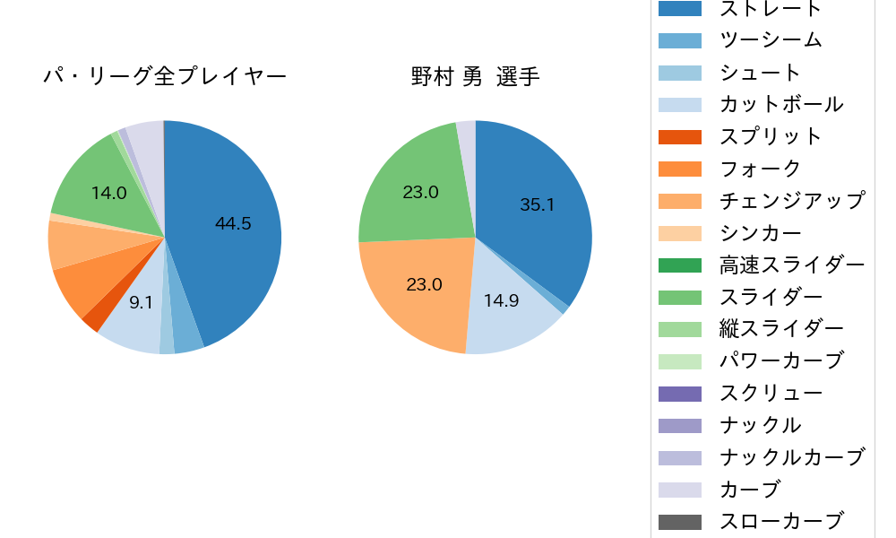 野村 勇の球種割合(2022年6月)