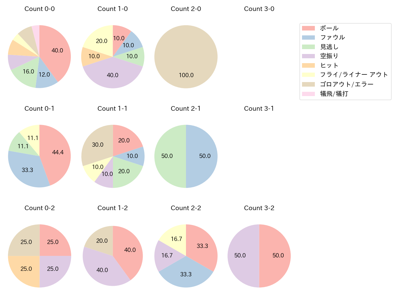 野村 勇の球数分布(2022年6月)