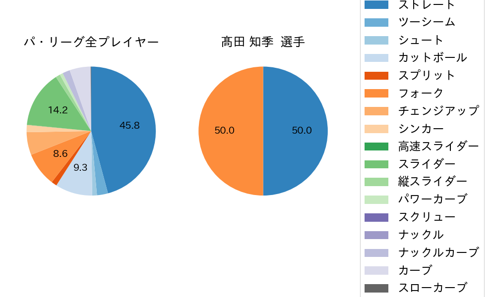 髙田 知季の球種割合(2022年7月)
