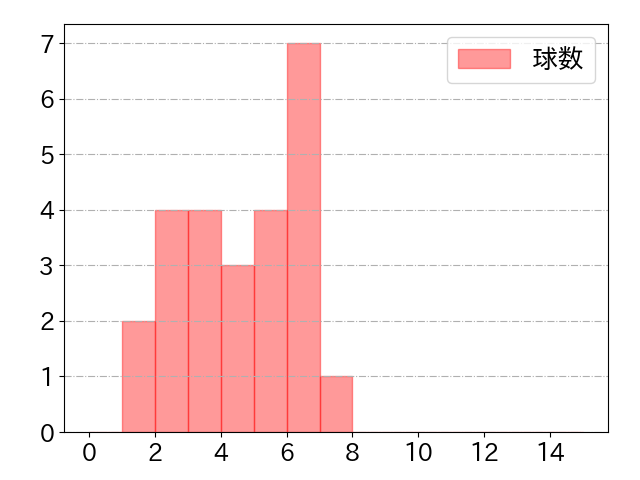 甲斐 拓也の球数分布(2022年7月)
