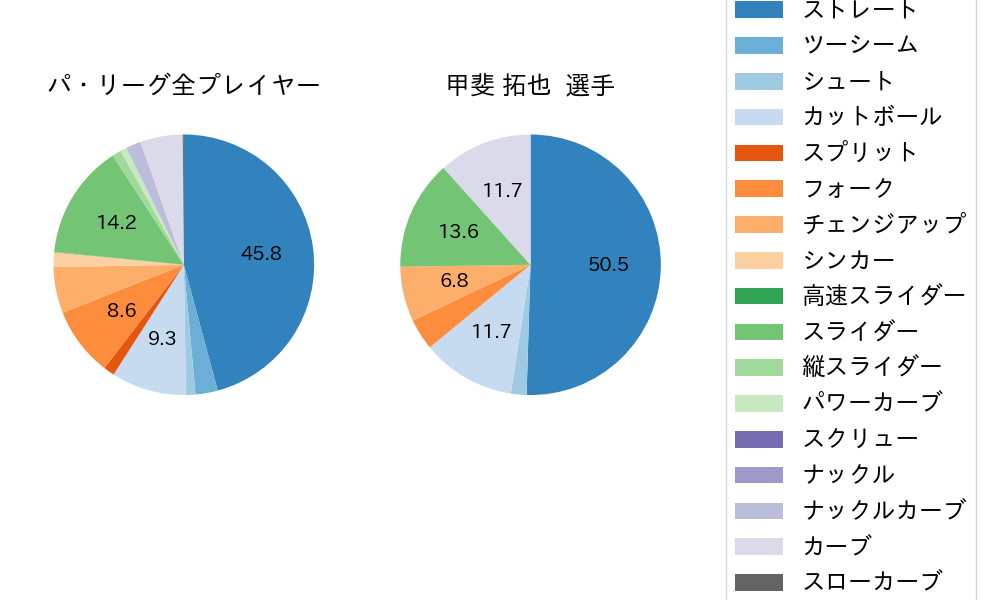 甲斐 拓也の球種割合(2022年7月)