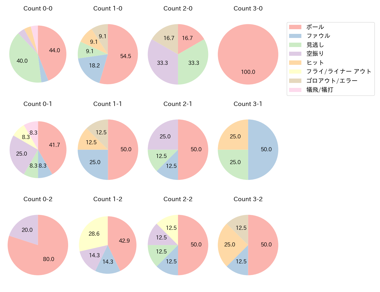 甲斐 拓也の球数分布(2022年7月)