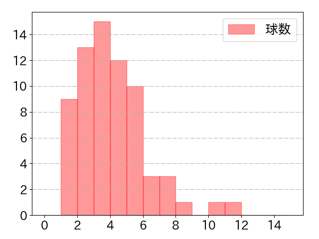 周東 佑京の球数分布(2022年7月)