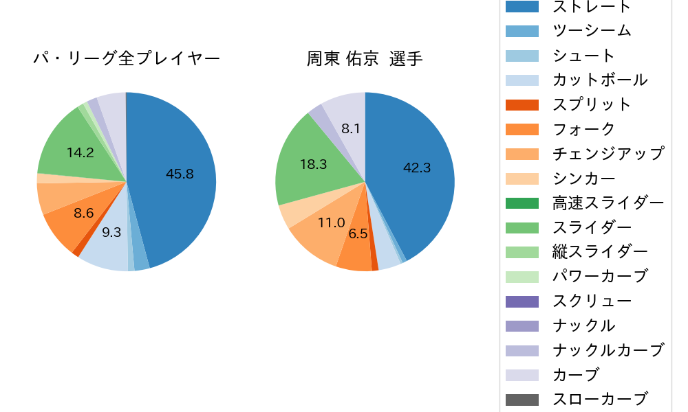周東 佑京の球種割合(2022年7月)