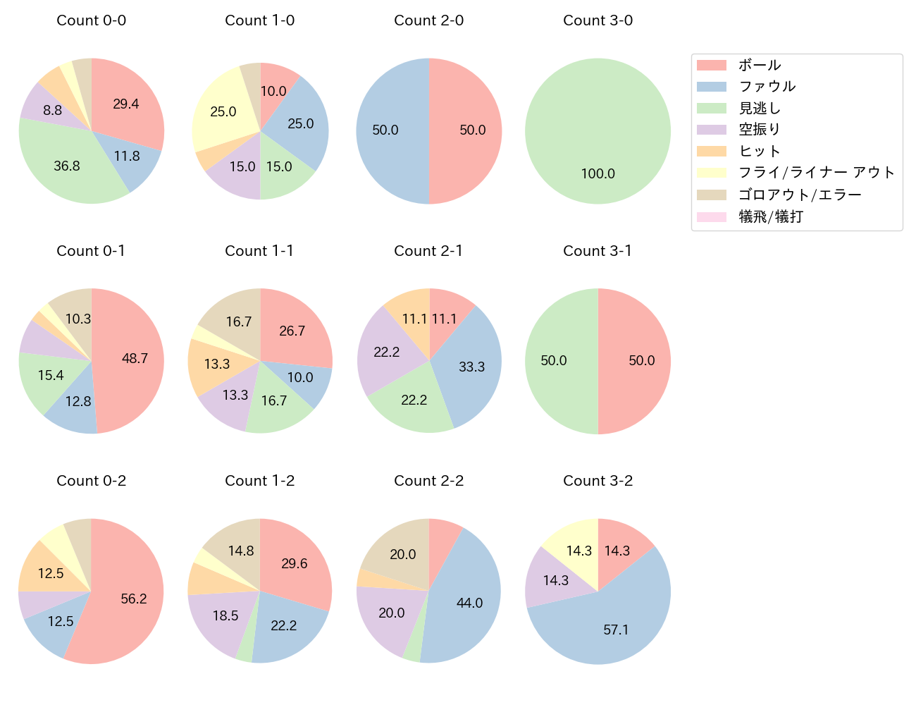 周東 佑京の球数分布(2022年7月)