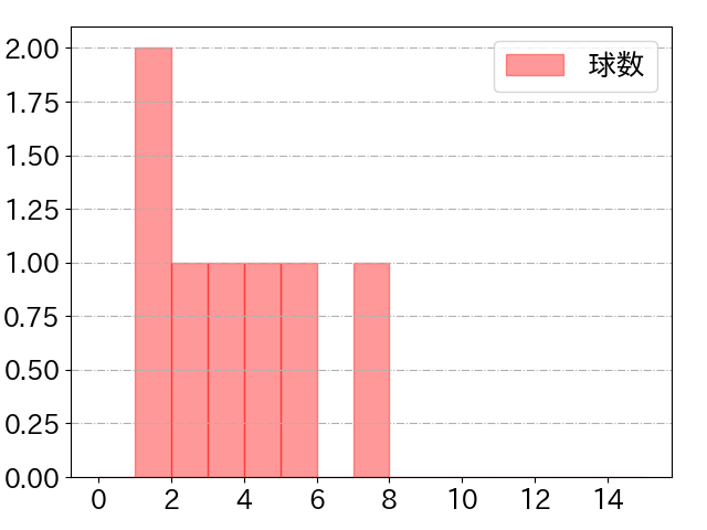 佐藤 直樹の球数分布(2022年7月)