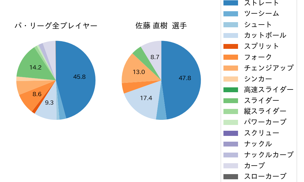 佐藤 直樹の球種割合(2022年7月)
