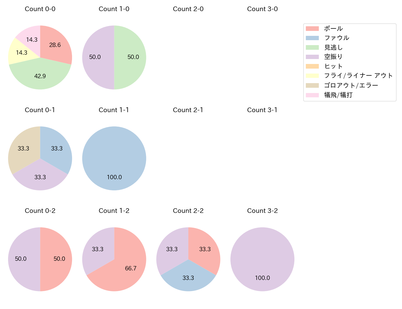 佐藤 直樹の球数分布(2022年7月)