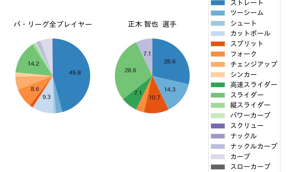 正木 智也の球種割合(2022年7月)