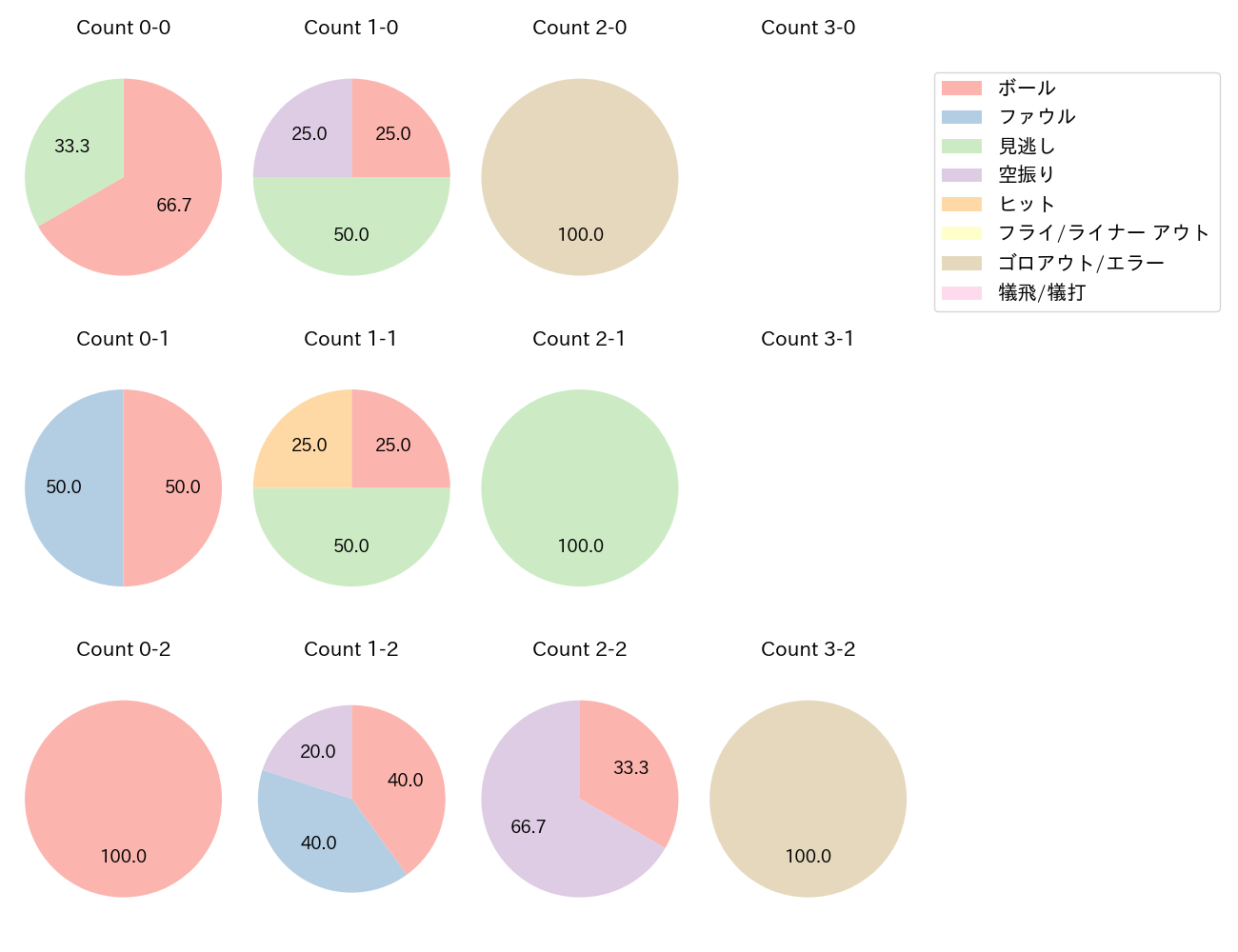 正木 智也の球数分布(2022年7月)