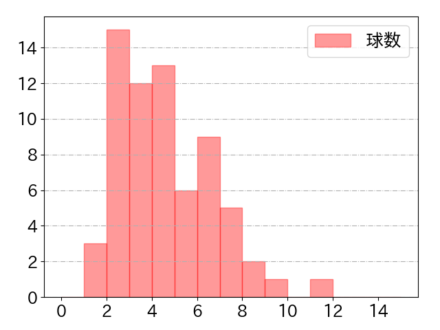 柳町 達の球数分布(2022年7月)
