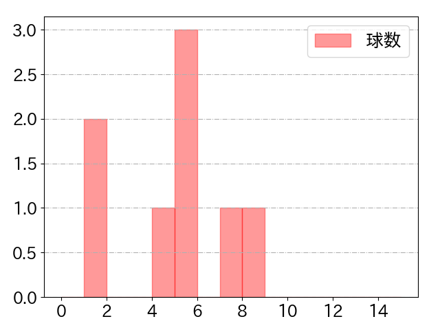 増田 珠の球数分布(2022年7月)