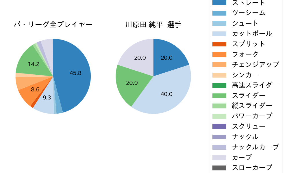 川原田 純平の球種割合(2022年7月)