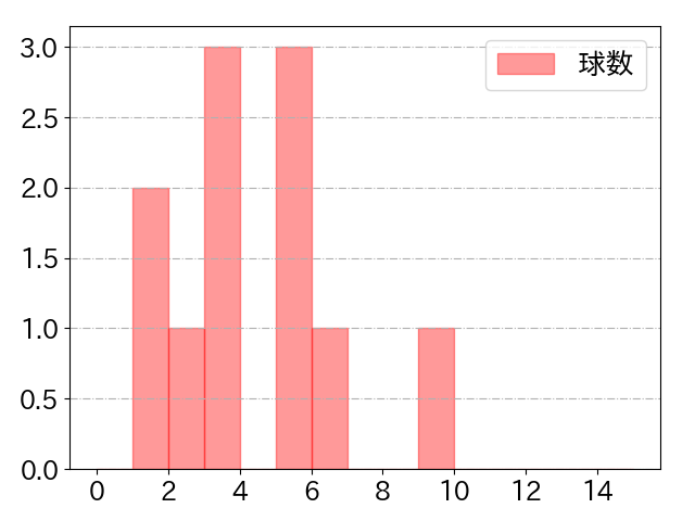 松田 宣浩の球数分布(2022年7月)