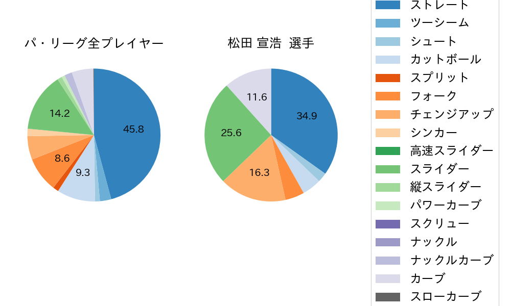 松田 宣浩の球種割合(2022年7月)