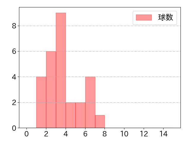 野村 大樹の球数分布(2022年7月)