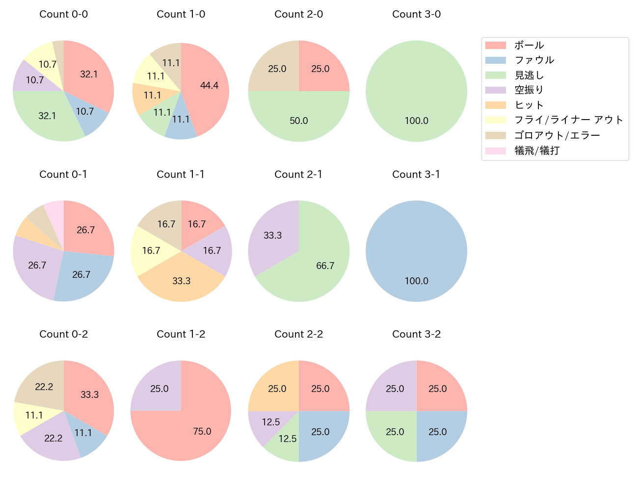 野村 大樹の球数分布(2022年7月)