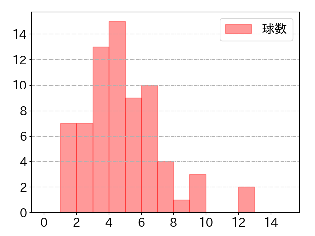 今宮 健太の球数分布(2022年7月)