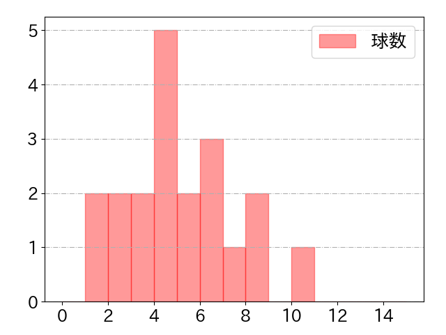 海野 隆司の球数分布(2022年7月)