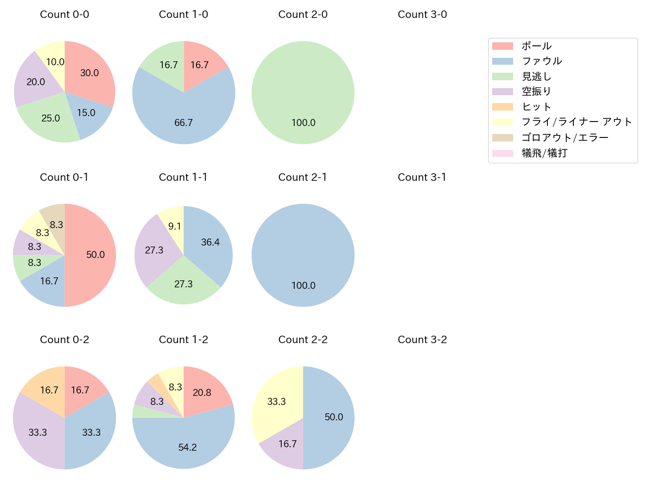 海野 隆司の球数分布(2022年7月)