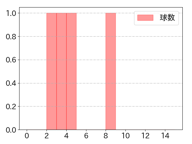 真砂 勇介の球数分布(2022年7月)