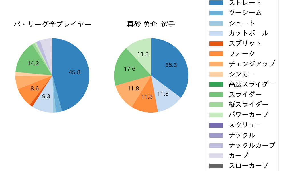 真砂 勇介の球種割合(2022年7月)