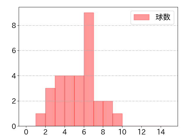 中村 晃の球数分布(2022年7月)