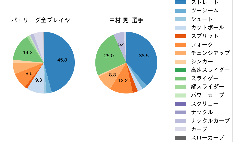 中村 晃の球種割合(2022年7月)